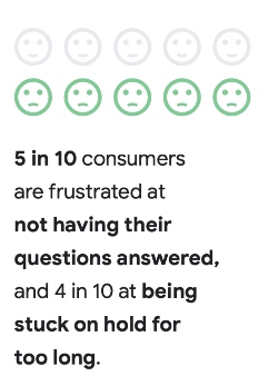 Consumers are frustrated at not having their questions answered and at being stuck on hold for too long