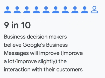 Business decision makers believe Google's Business Messages will improve interactions with customers