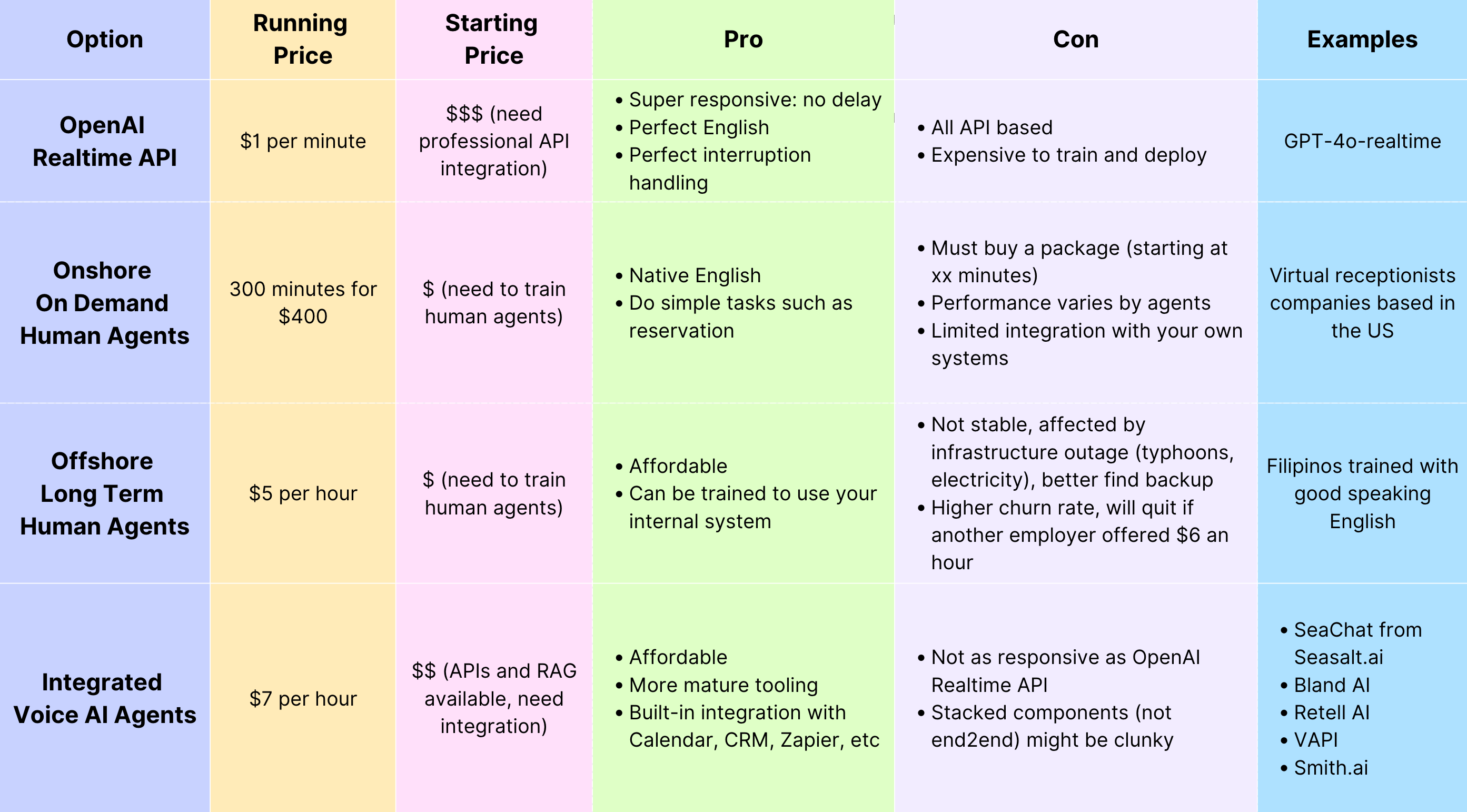 Different Options for Phone Answer Services: human vs. OpenAI vs. voice AI startups