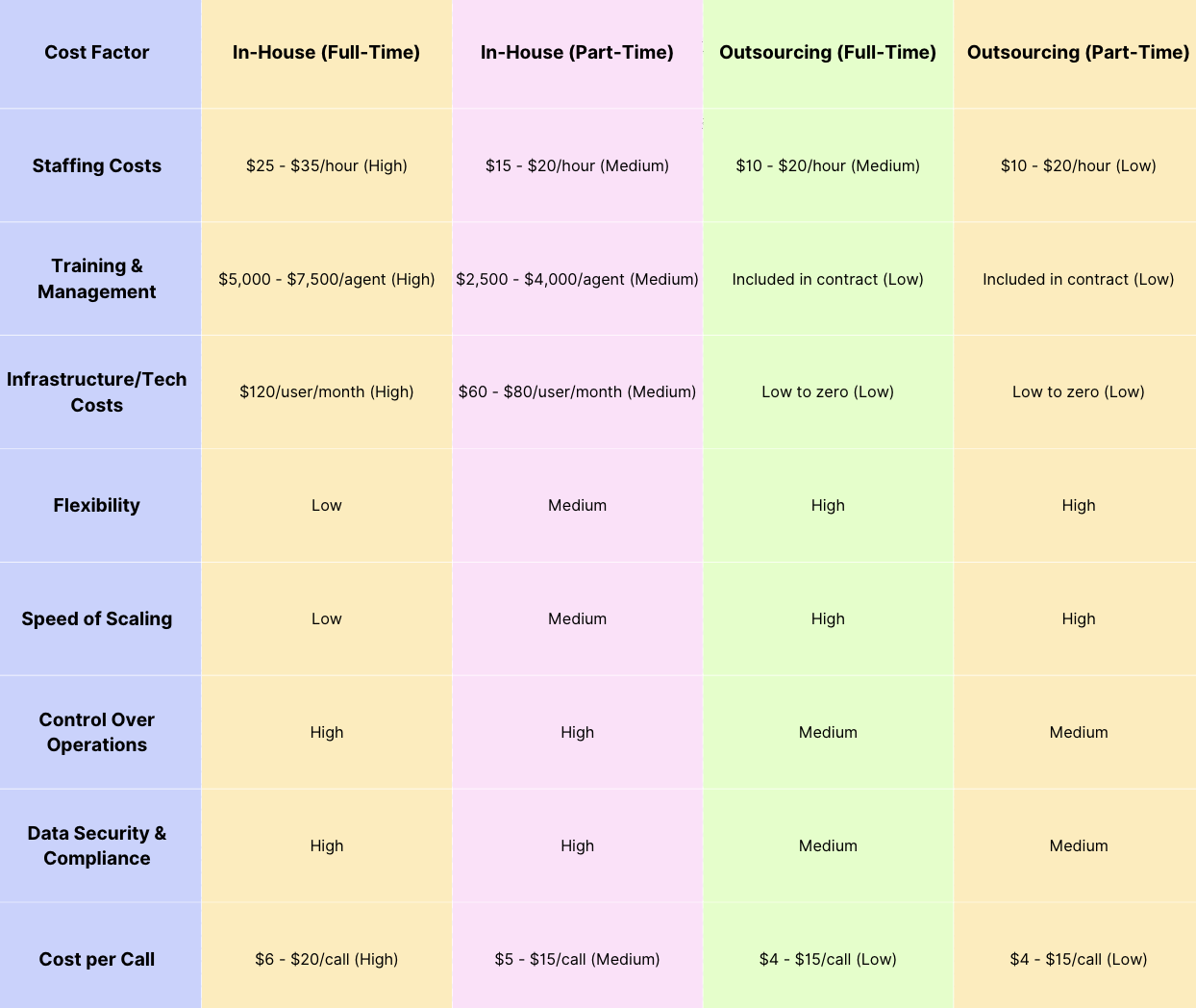 Cost Comparison between In-house and Outsourced for Telemarketing outbound calls