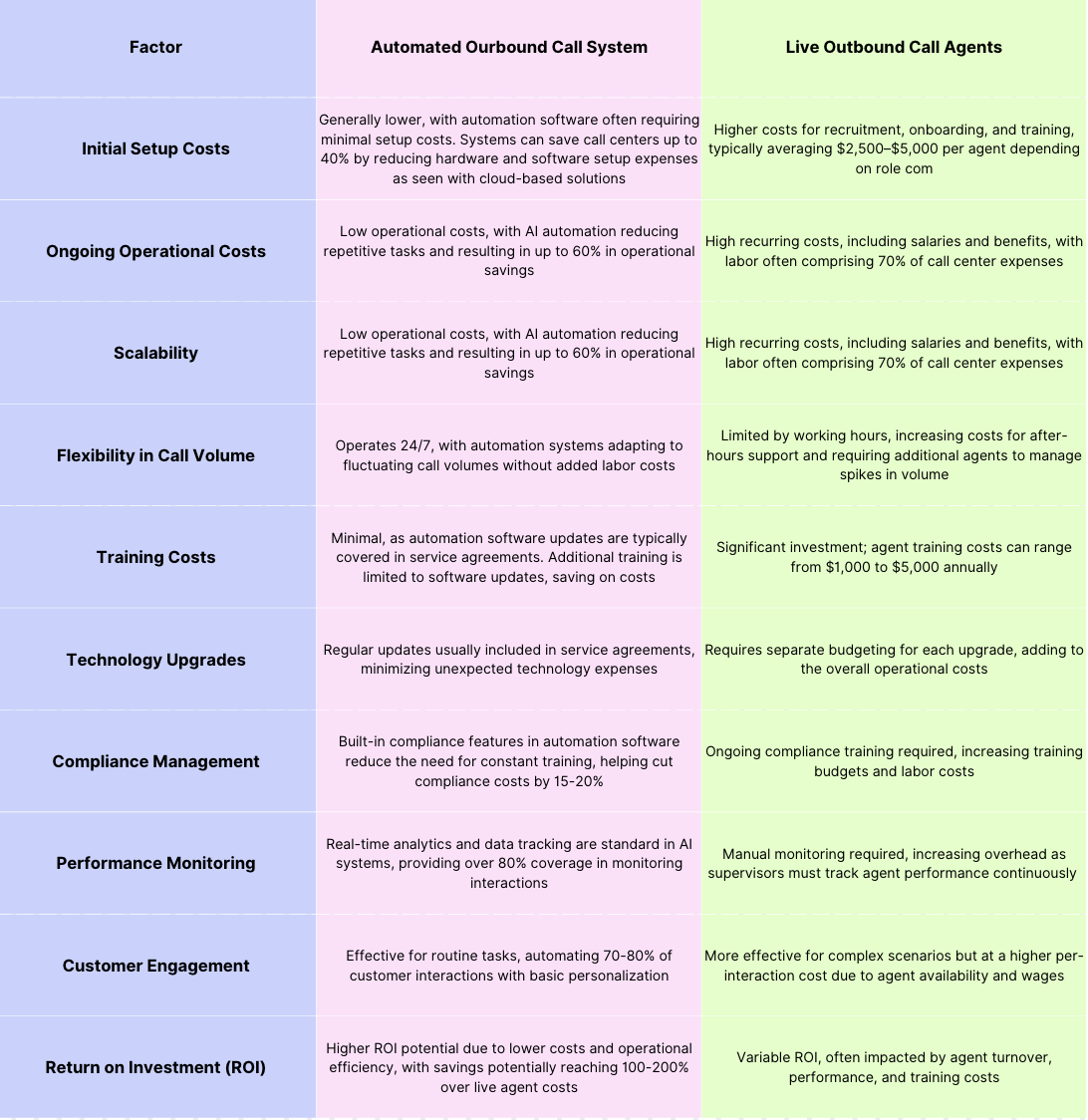 Cost Comparison between AI and Human Agents for Telemarketing outbound calls