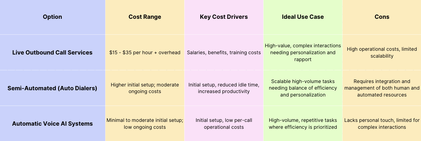 Outbound Service | Cost Comparison