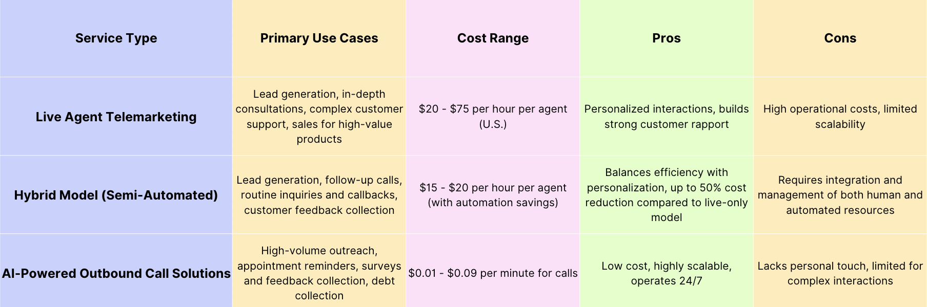 Outbound Service | Service Comparison