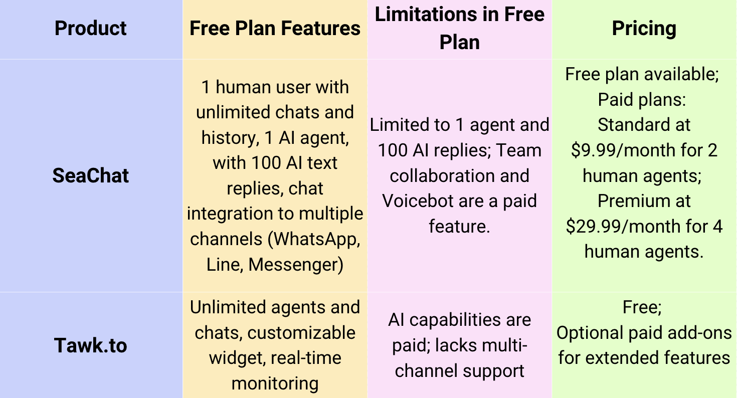 Comparison of the truly free products