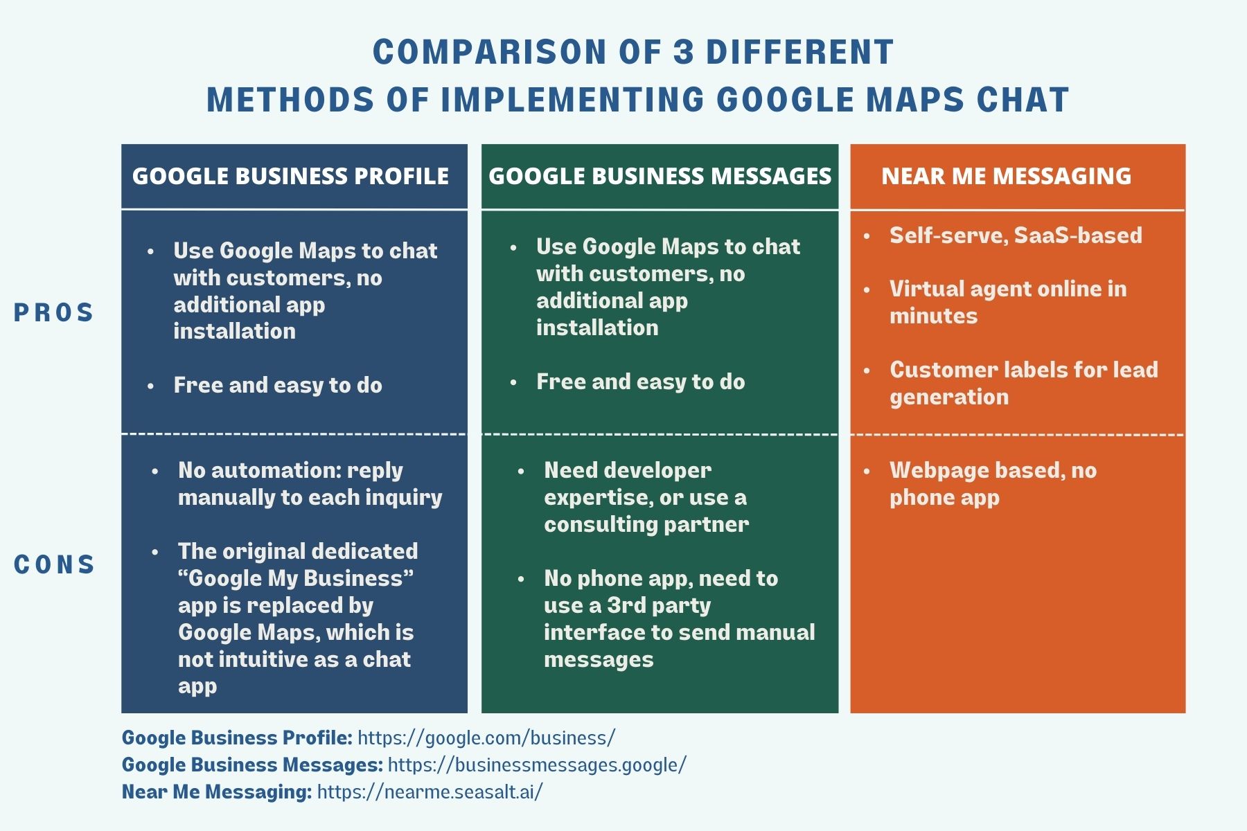 Comparison of 3 different methods of implementing Google Maps Chat with Google Business Profile, Google Business Messages, and Near Me Messaging