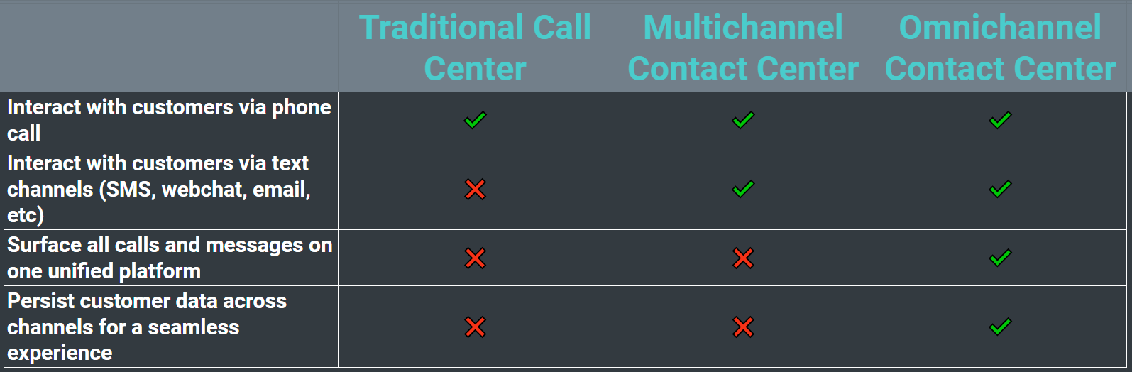 Feature comparison: traditional call center vs contact center; multichannel vs omnichannel.