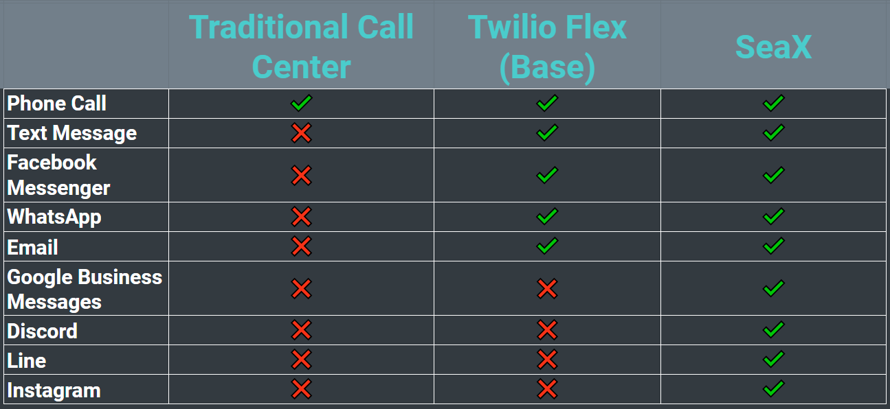 Supported channel comparison between traditional call center, basic Twilio Flex, and SeaX.