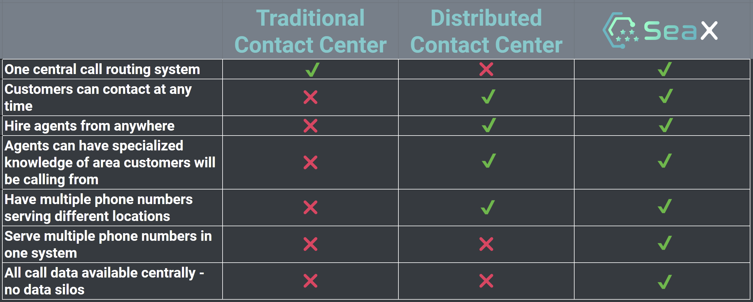 Feature comparison: traditional call center vs distributed contact center vs SeaX.