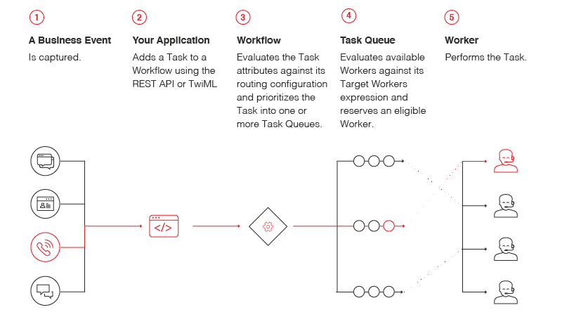 Diagram of TaskRouter architecture.