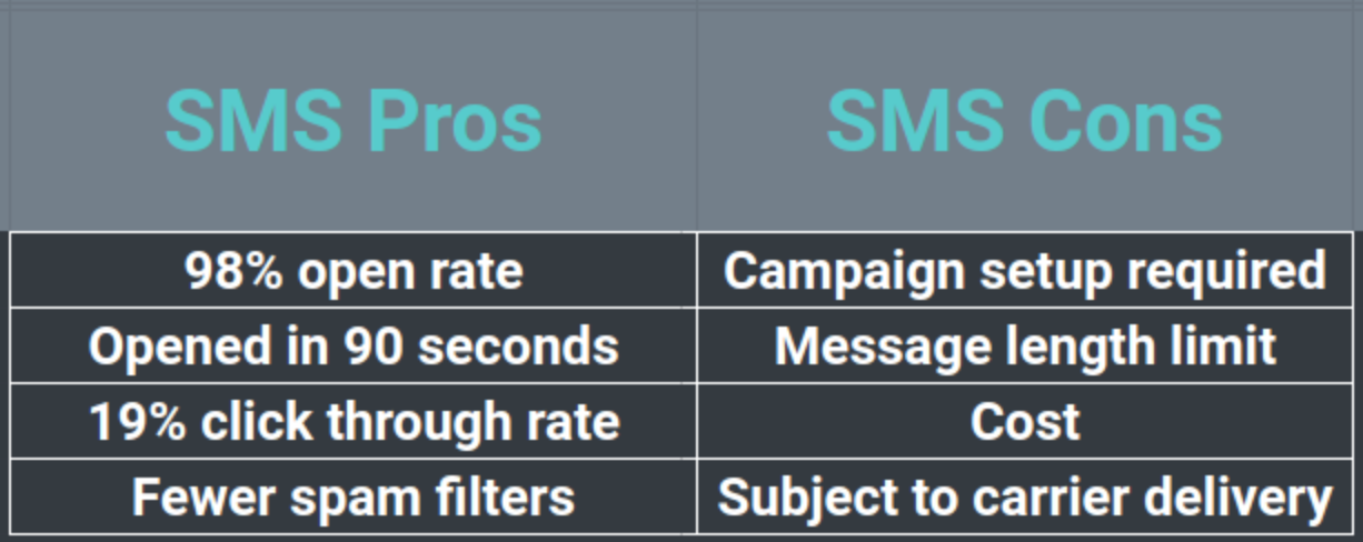 Some of the Pros and Cons of SMS for business communications.