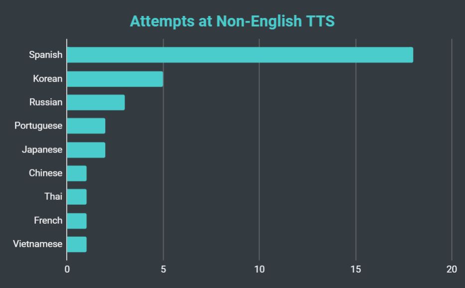 Count of attempts to send non-English requests to TTS.