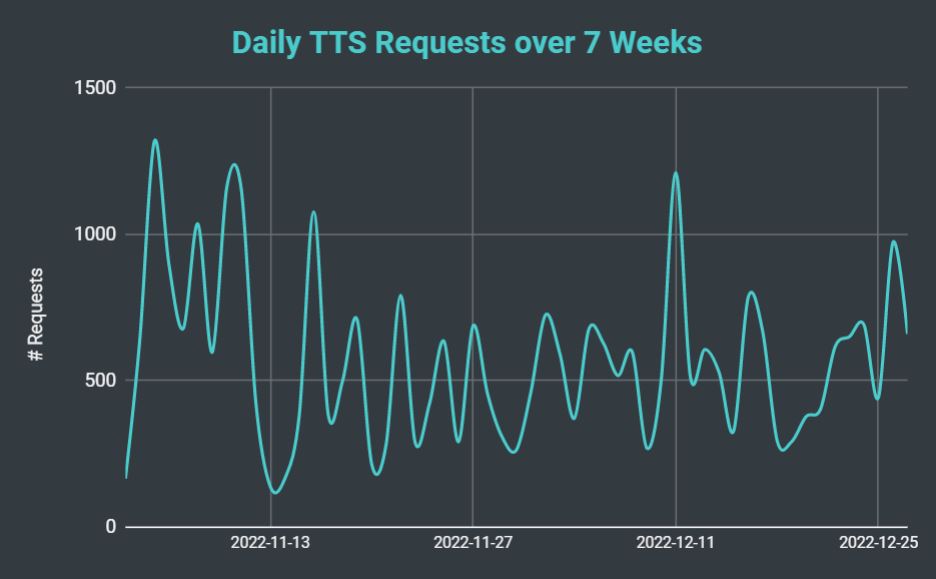 SeaVoice Discord Bot daily text-to-speech usage over 7 weeks.