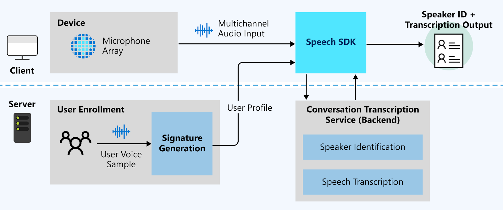 Flow diagram of Microsoft Azure&rsquo;s speech-to-text and speech identification services