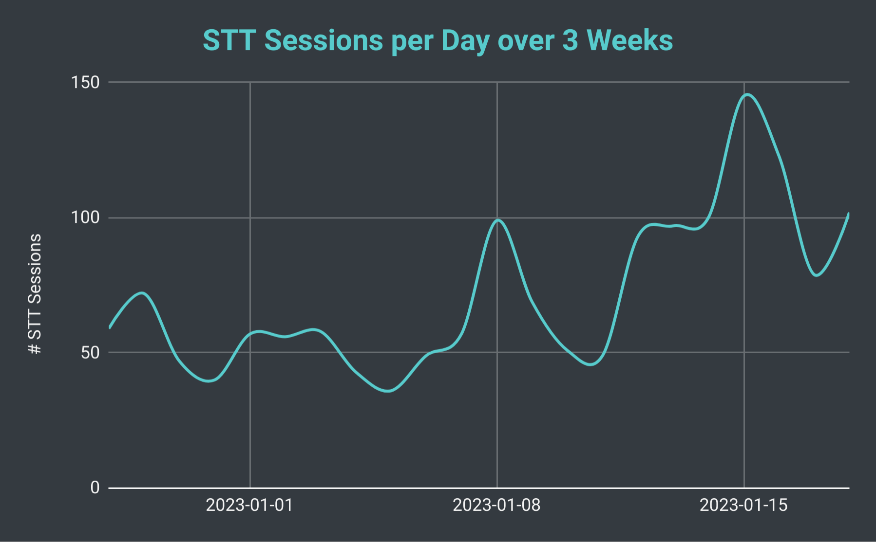 SeaVoice Discord Bot daily speech-to-text sessions over 3 weeks.