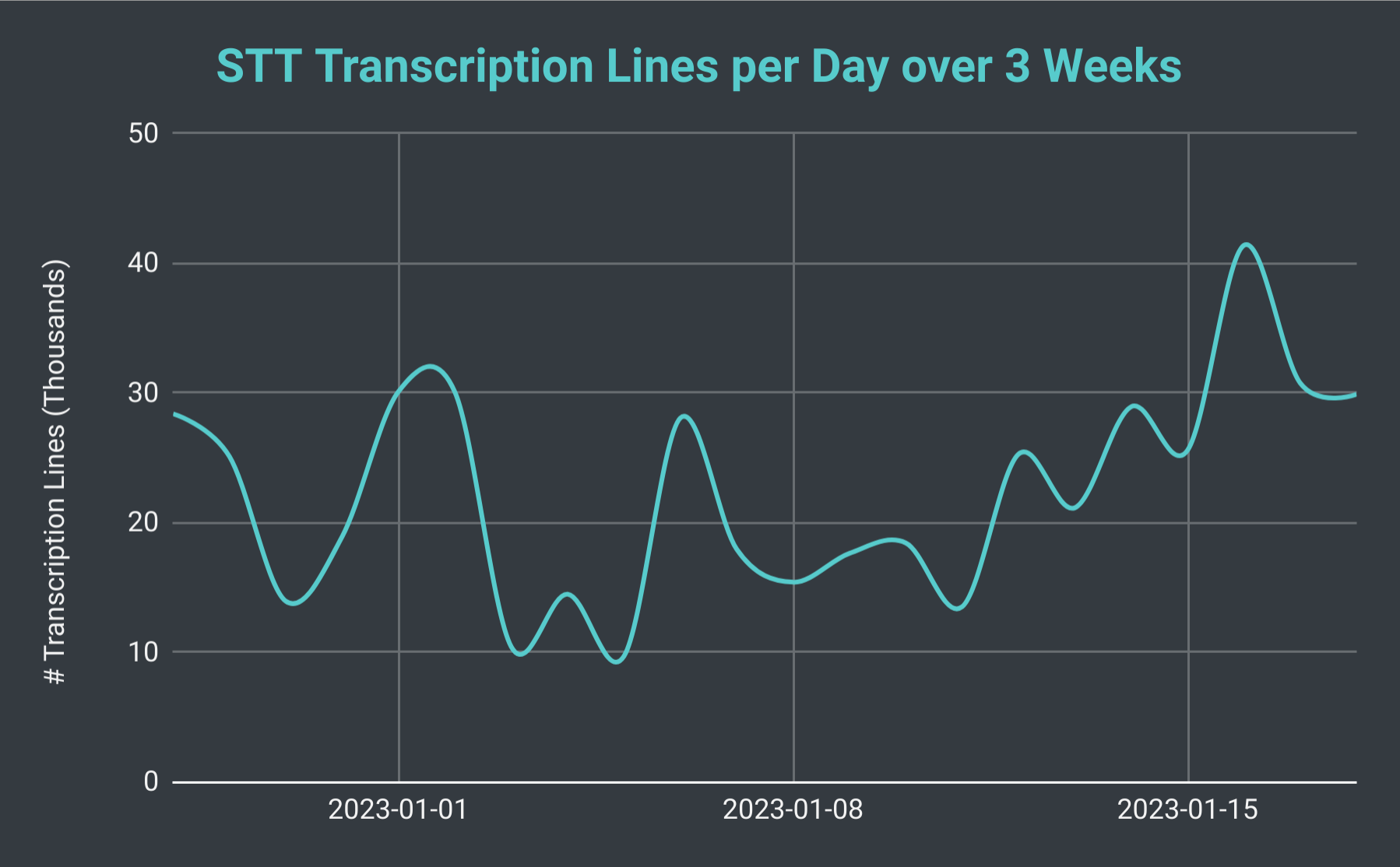 SeaVoice Discord Bot lines transcribed per day over 3 weeks.