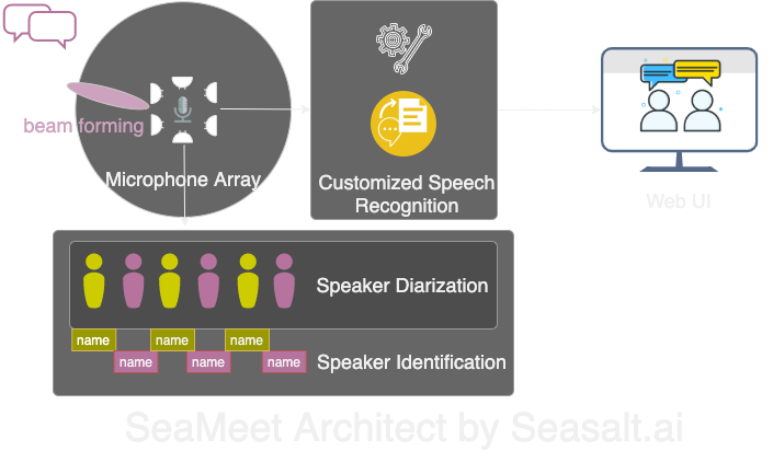 SeaMeet architect with 4 major components