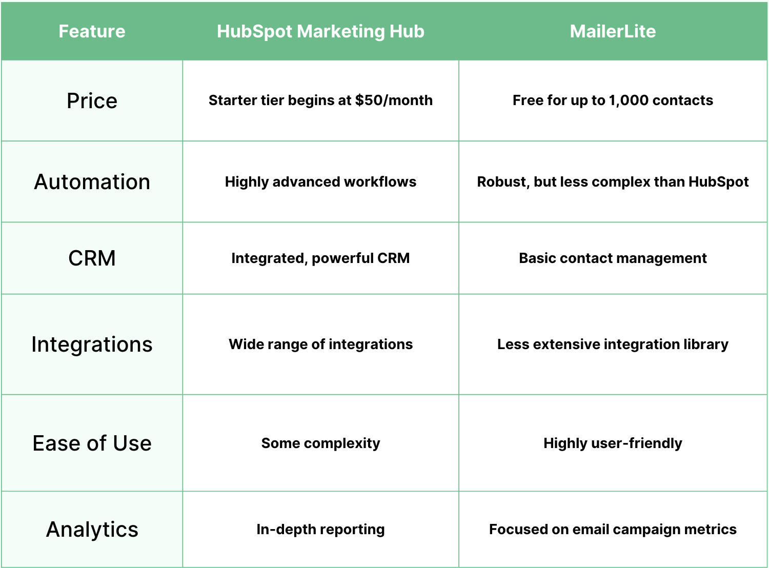 Hubspot vs. MailerLite Email Marketing Service Comparison 2024