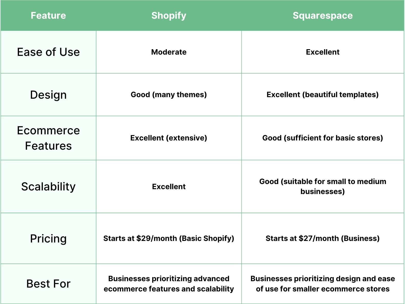Shopify vs. Squarespace Ecommerce Website Builder Comparison 2024