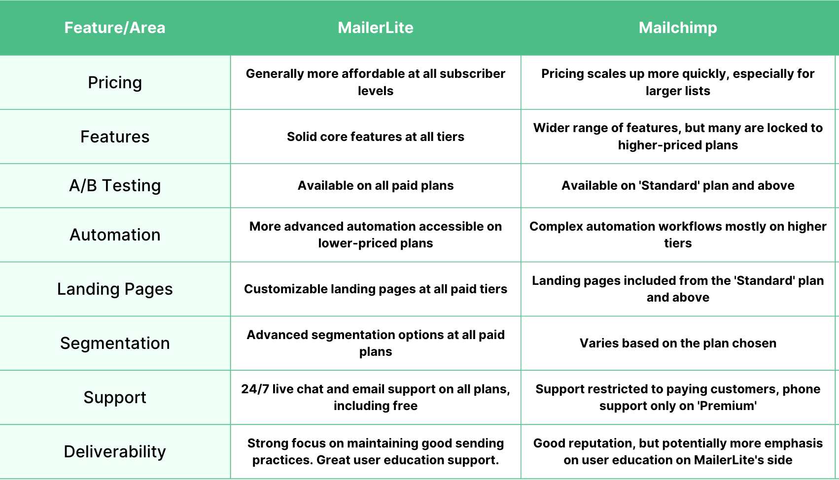 Mailchimp vs. MailerLite Email Marketing Service Comparison 2024
