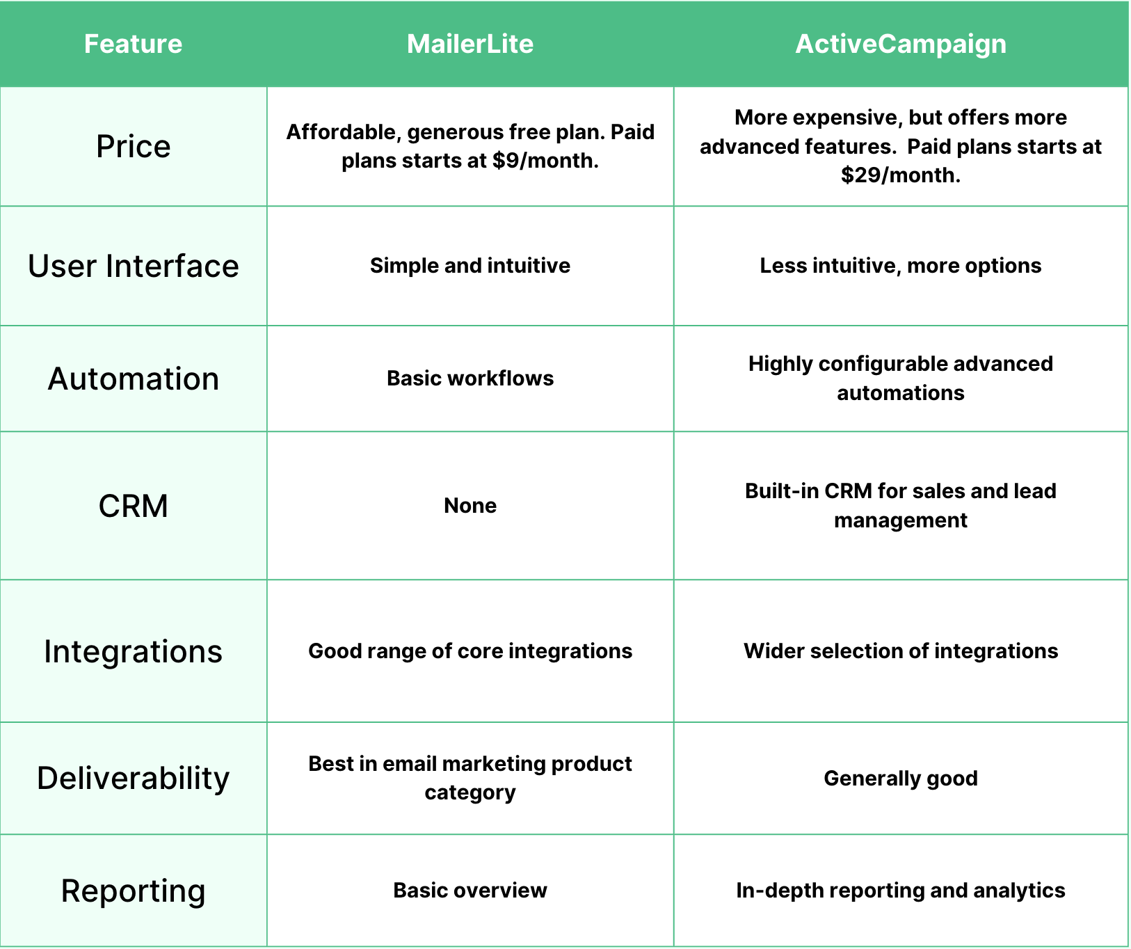 ActiveCampaign vs. MailerLite Email Marketing Service Comparison 2024