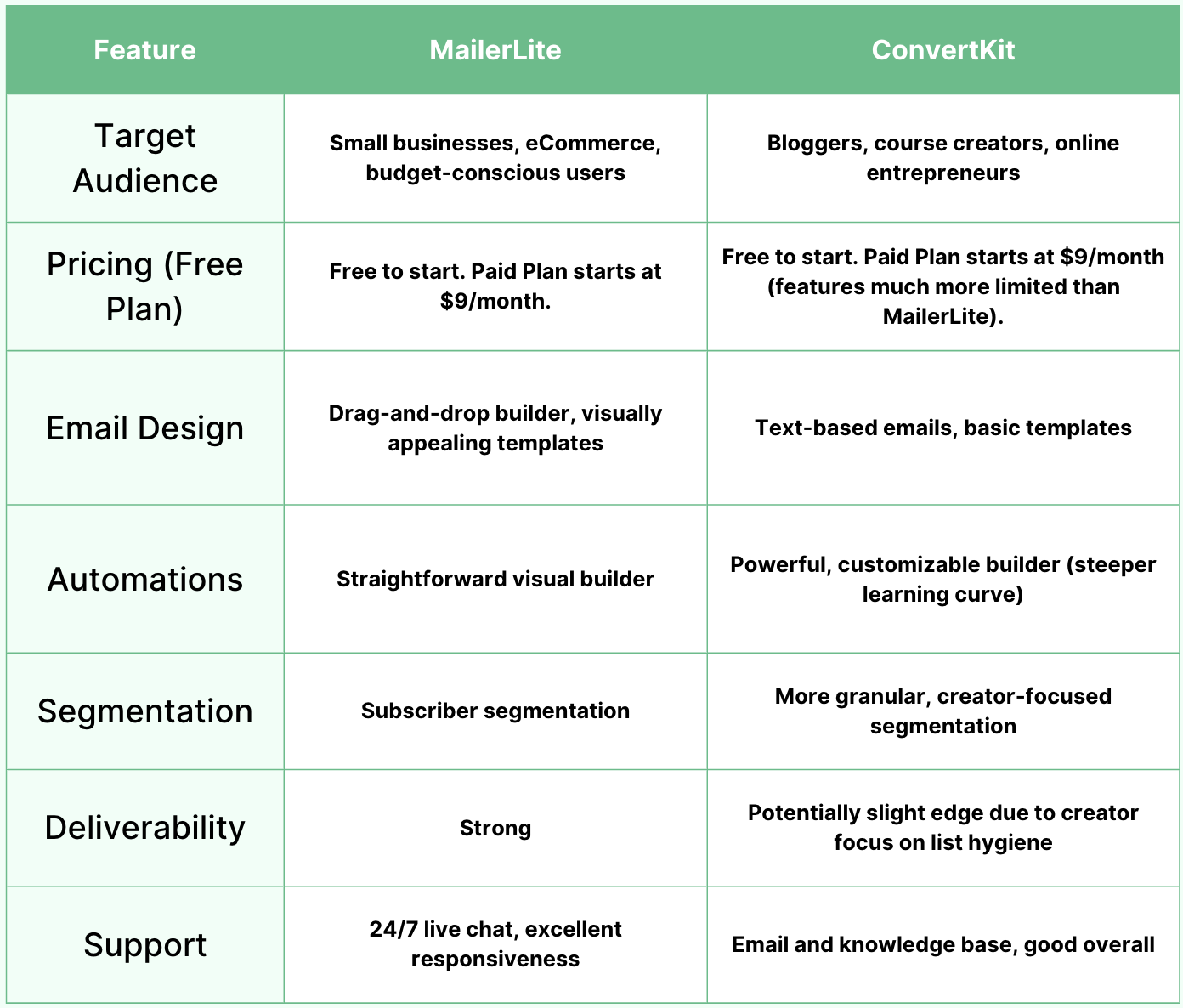 ConverKit vs. MailerLite Email Marketing Service Comparison 2024