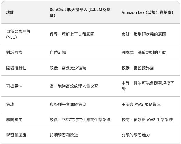 SeaChat vs. Amazon Lex