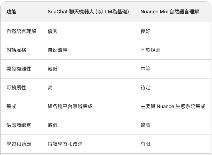 SeaChat vs. Nuance-Mix-NLU