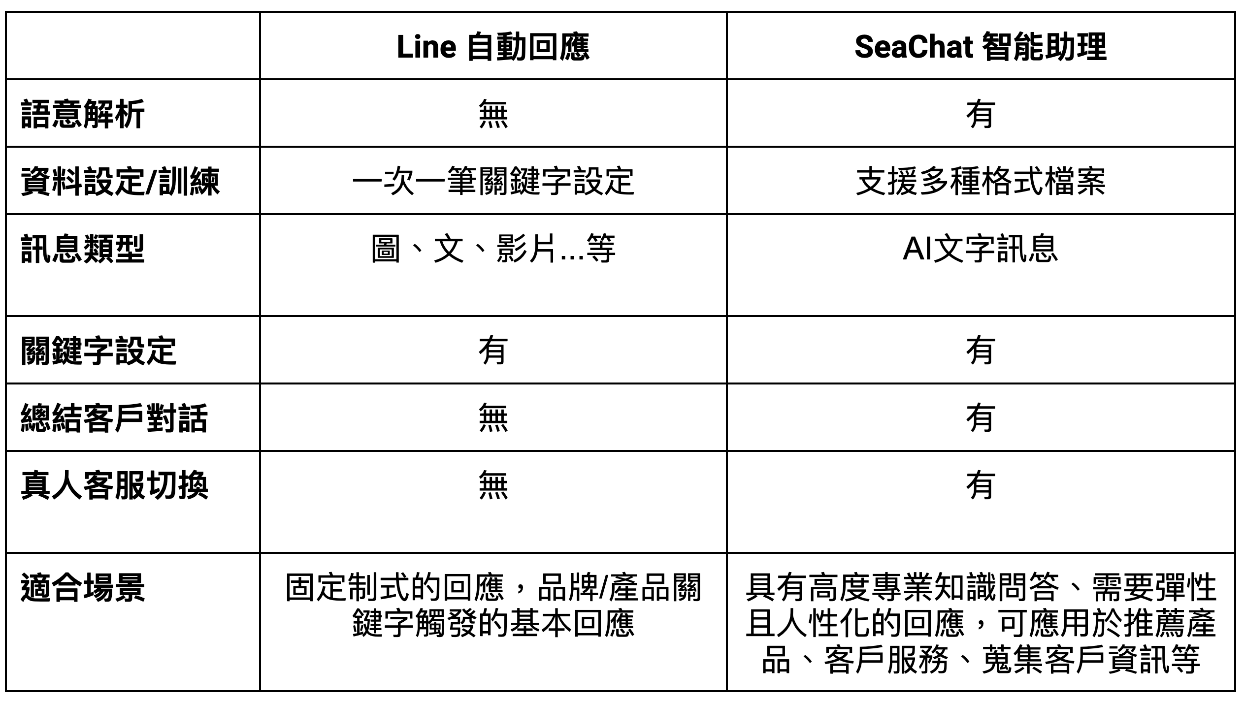LINE自動回應 vs. SeaChat智能助理