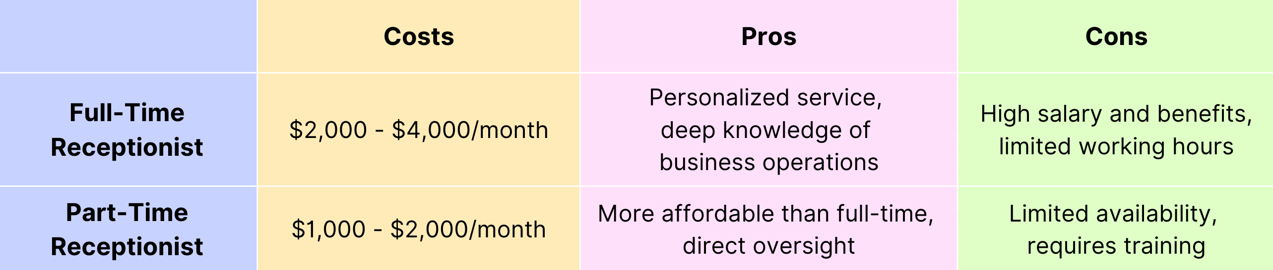 Cost Analysis of In-house Receptionist