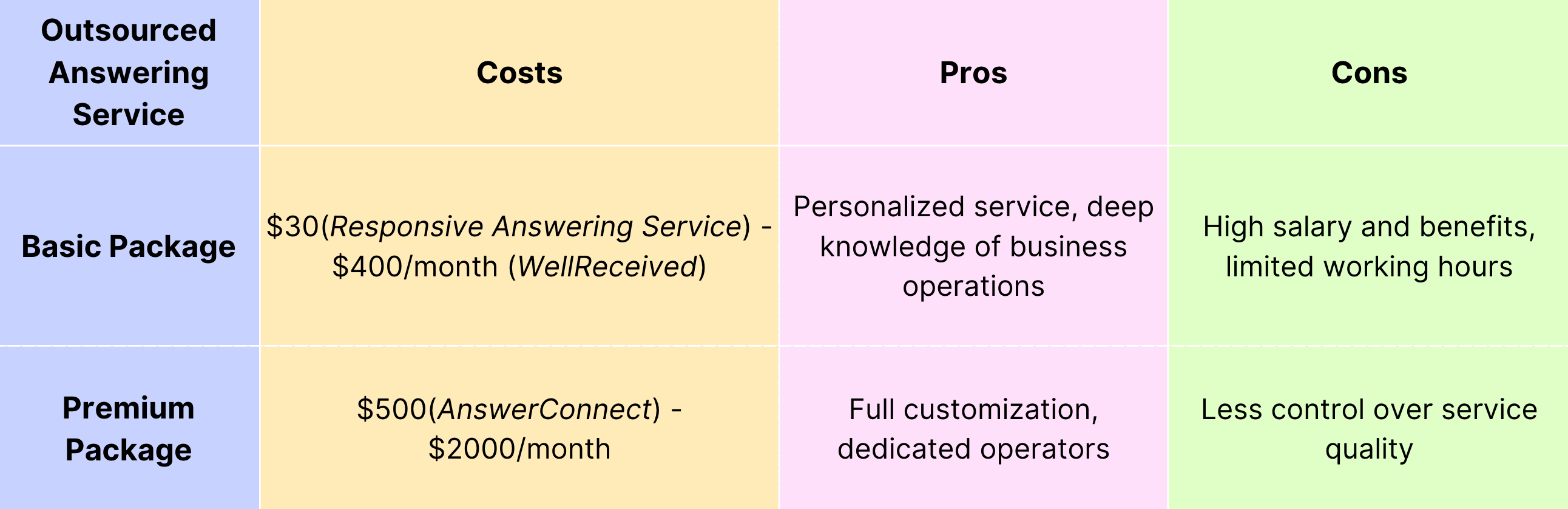 Cost Analysis of Outsourced Receptionist