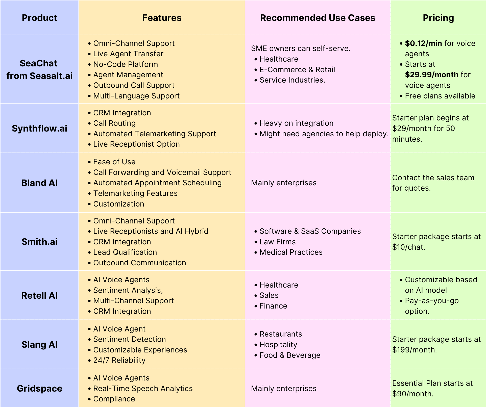 Seasalt.ai vs. Bland AI vs. Smith.ai . Synthflow.ai vs. Retell AI vs. Slang AI vs. Gridspace for voice AI agents