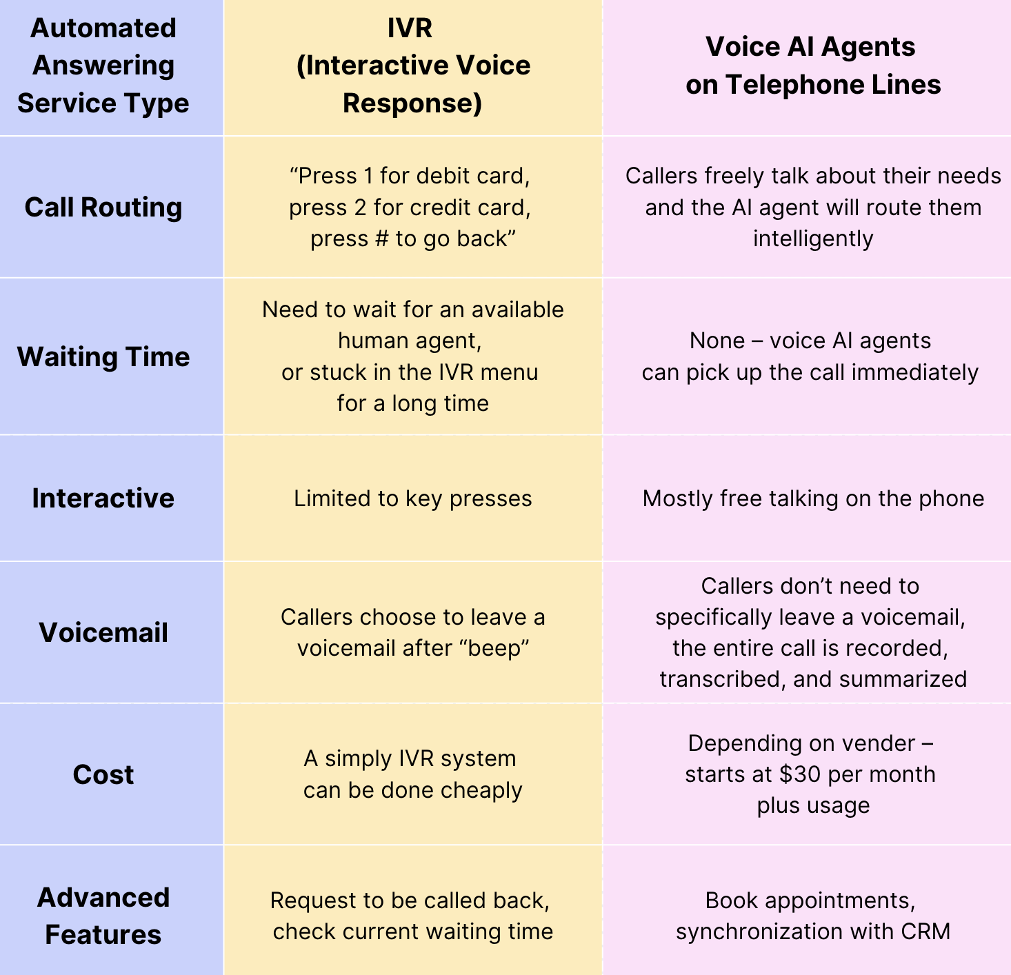 ivr system vs. voice ai agents