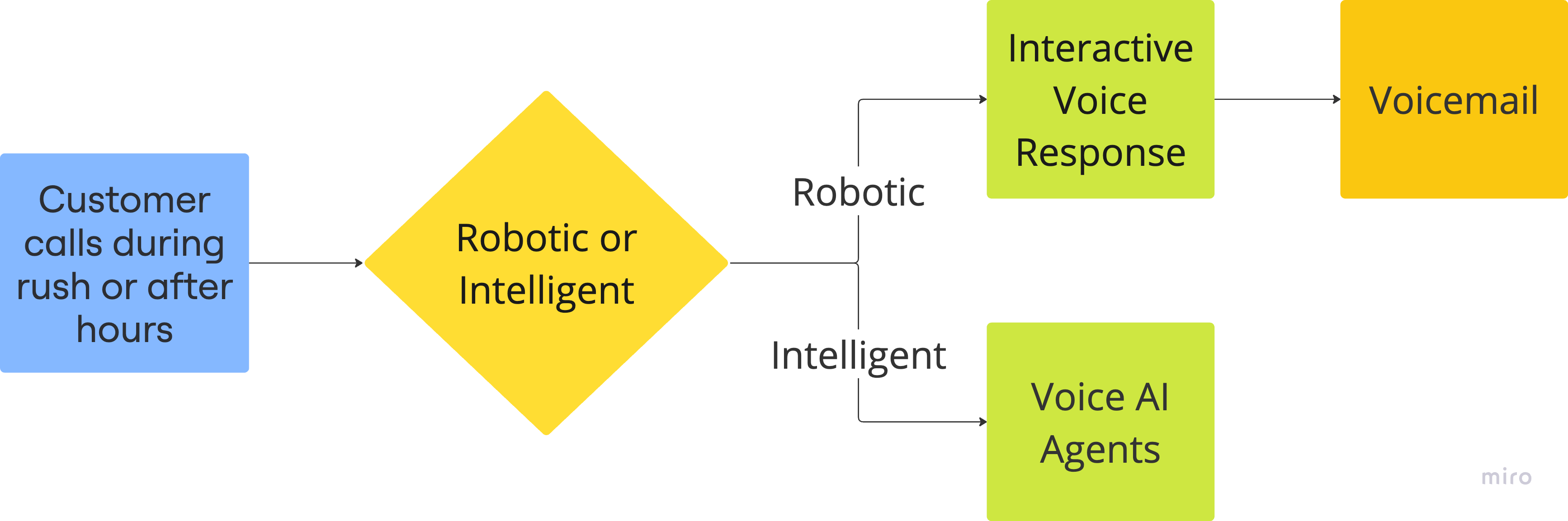 Service Decision Diagram: Voicemail or Voice AI