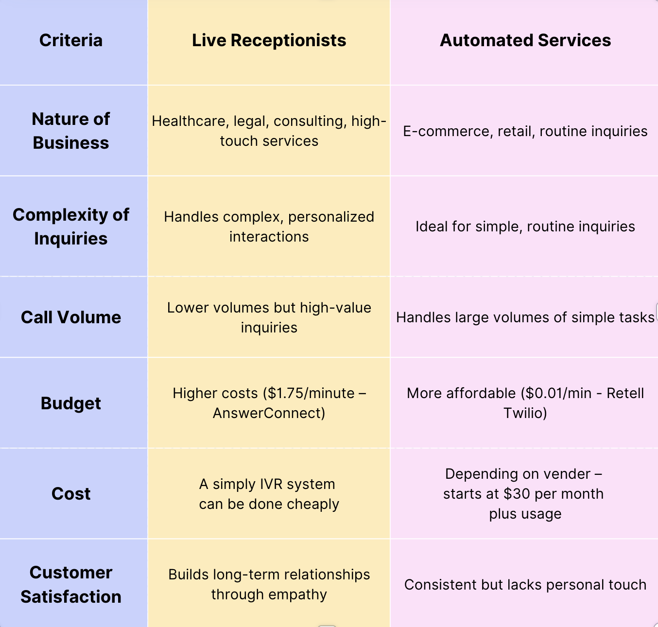 Business Service Decision Assessment Comparison