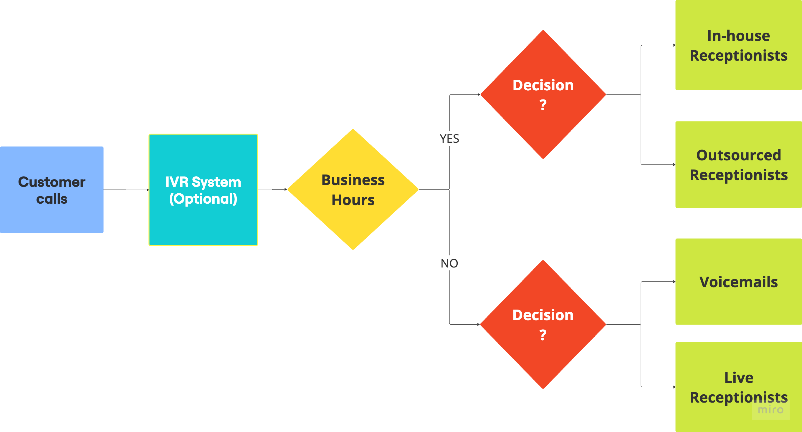 Service Decision Diagram: Receptionists or Voicemails